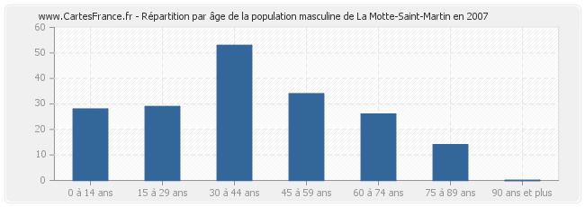 Répartition par âge de la population masculine de La Motte-Saint-Martin en 2007
